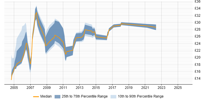 Contractor hourly rate distribution trend for Business Data Analyst job vacancies in England