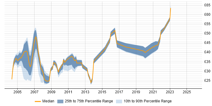 Contractor hourly rate distribution trend for Business Developer job vacancies in England