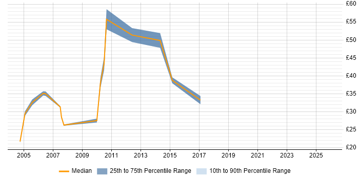 Contractor hourly rate distribution trend for Business Development Analyst job vacancies in England