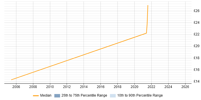 Contractor hourly rate distribution trend for Business Development Consultant job vacancies in England