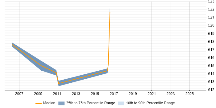 Contractor hourly rate distribution trend for Business Development Executive job vacancies in England