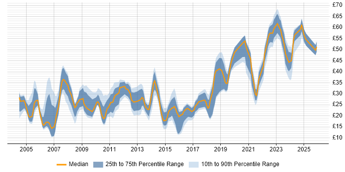 Contractor hourly rate distribution trend for jobs in England citing Business Development
