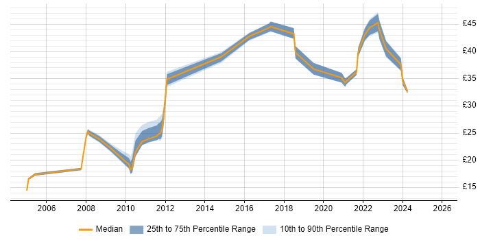 Contractor hourly rate distribution trend for jobs in England citing Business Forecasting