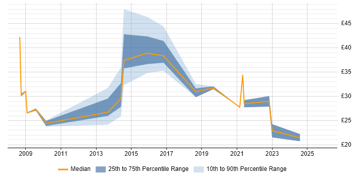 Contractor hourly rate distribution trend for jobs in England citing Business Impact Analysis