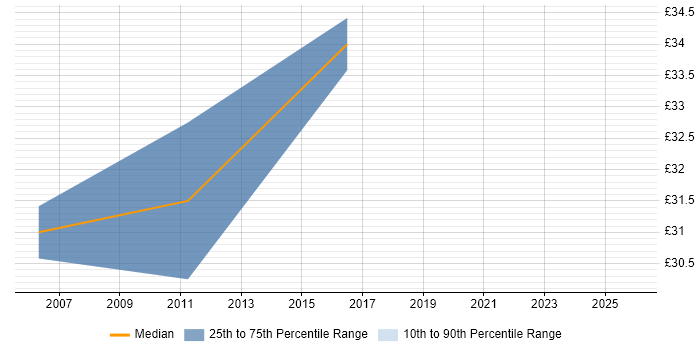 Contractor hourly rate distribution trend for Business Integration Analyst job vacancies in England