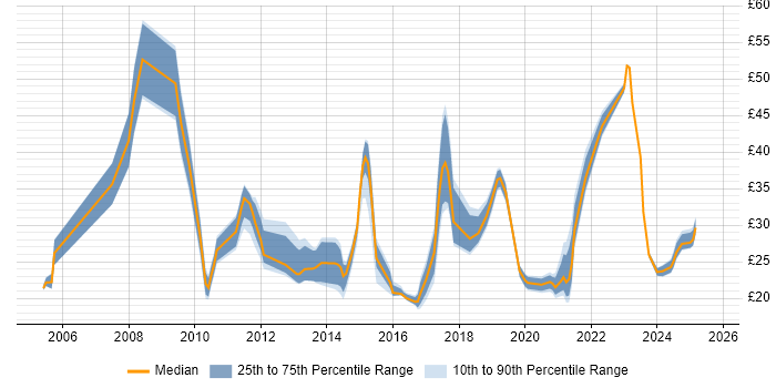 Contractor hourly rate distribution trend for Business Intelligence Analyst job vacancies in England