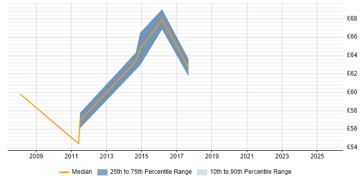 Contractor hourly rate distribution trend for Business Intelligence Architect job vacancies in England Contractor hourly rate distribution trend for Business Intelligence Architect job vacancies in England