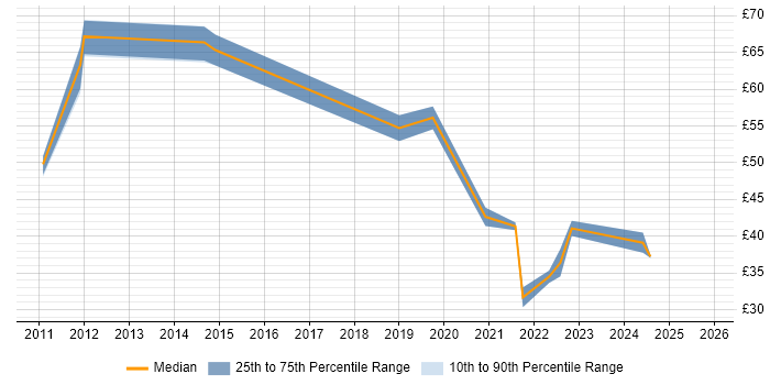 Contractor hourly rate distribution trend for Business Intelligence Lead job vacancies in England Contractor hourly rate distribution trend for Business Intelligence Lead job vacancies in England