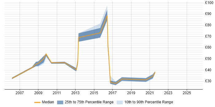 Contractor hourly rate distribution trend for Business Intelligence Manager job vacancies in England