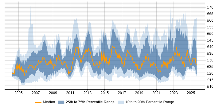 Contractor hourly rate distribution trend for jobs in England citing Business Intelligence