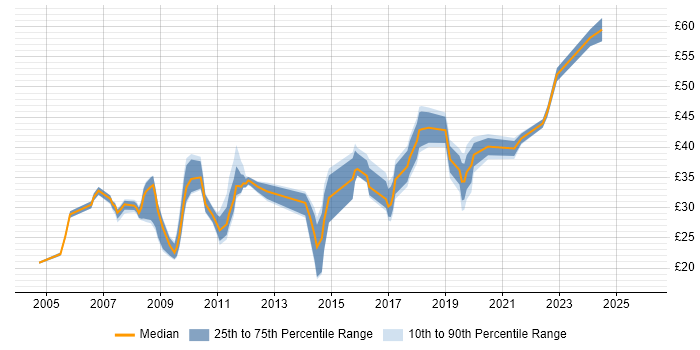 Contractor hourly rate distribution trend for Business IT Analyst job vacancies in England