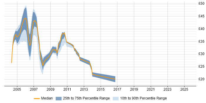 Contractor hourly rate distribution trend for SAP BusinessObjects Developer (SAP BO Developer) job vacancies in England Contractor hourly rate distribution trend for SAP BusinessObjects Developer (SAP BO Developer) job vacancies in England