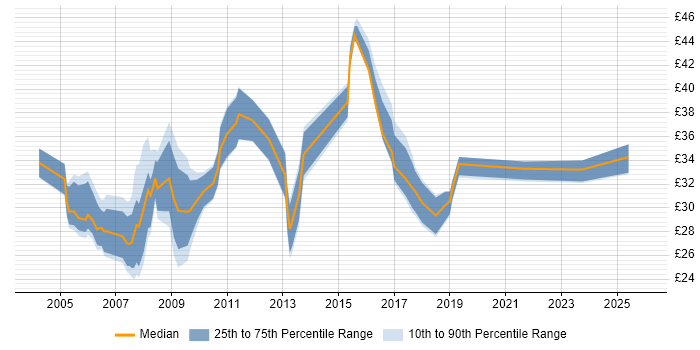 Contractor hourly rate distribution trend for Business Process Analyst job vacancies in England
