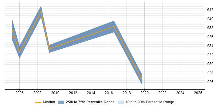 Contractor hourly rate distribution trend for Business Process Engineer job vacancies in England
