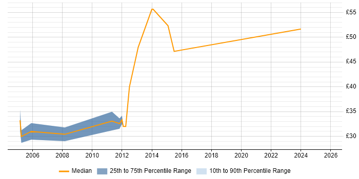 Contractor hourly rate distribution trend for Business Process Manager job vacancies in England