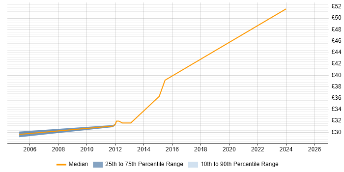 Contractor hourly rate distribution trend for Business Process Project Manager job vacancies in England