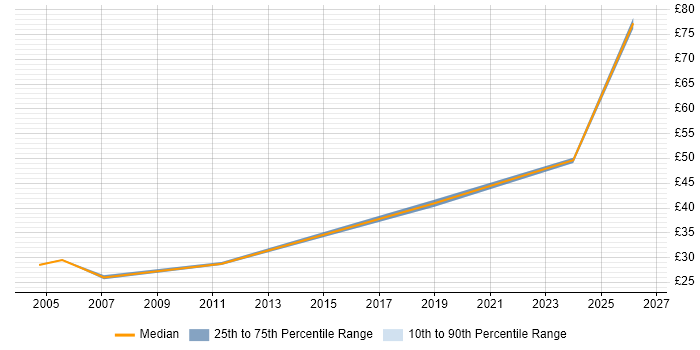 Contractor hourly rate distribution trend for Business Relationship Manager job vacancies in England