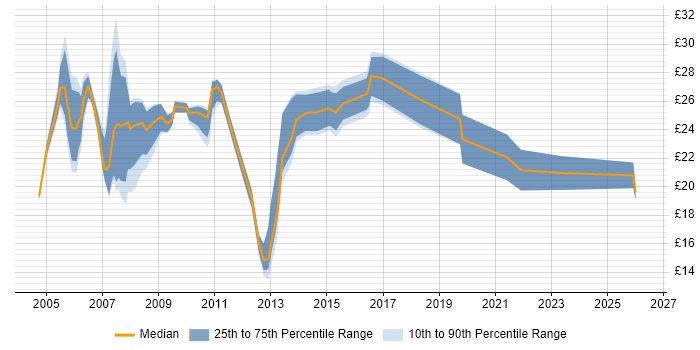 Contractor hourly rate distribution trend for Business Support Analyst job vacancies in England