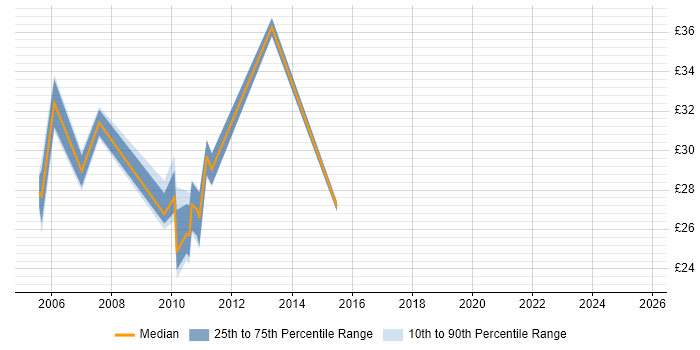 Contractor hourly rate distribution trend for Business Systems Manager job vacancies in England