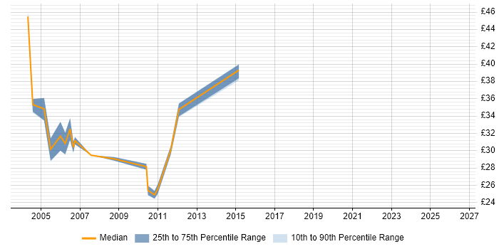 Contractor hourly rate distribution trend for Business Test Analyst job vacancies in England