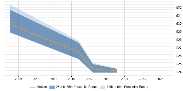 Contractor hourly rate distribution trend for Business Transformation Manager job vacancies in England