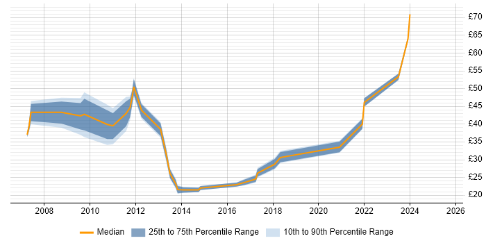 Contractor hourly rate distribution trend for jobs in England citing BusinessObjects Business Intelligence Contractor hourly rate distribution trend for jobs in England citing BusinessObjects Business Intelligence