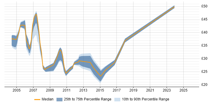 Contractor hourly rate distribution trend for jobs in England citing BusinessObjects Web Intelligence