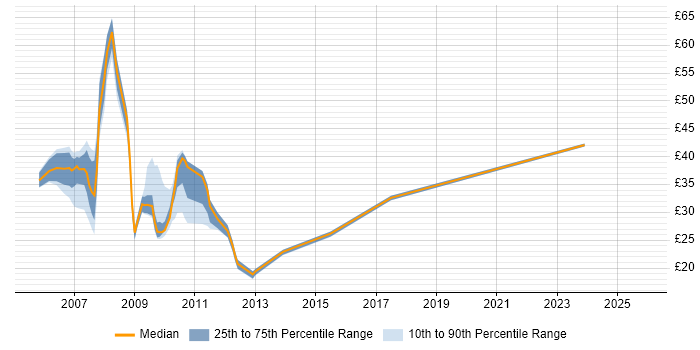 Contractor hourly rate distribution trend for jobs in England citing BusinessObjects XI