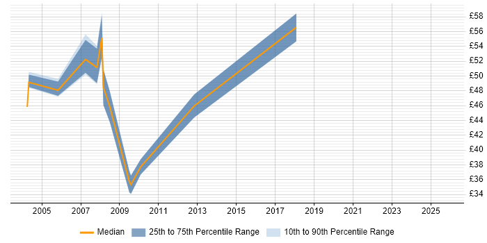 Contractor hourly rate distribution trend for jobs in England citing BusinessWorks