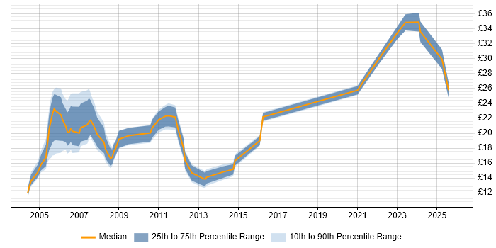 Contractor hourly rate distribution trend for Buyer job vacancies in England