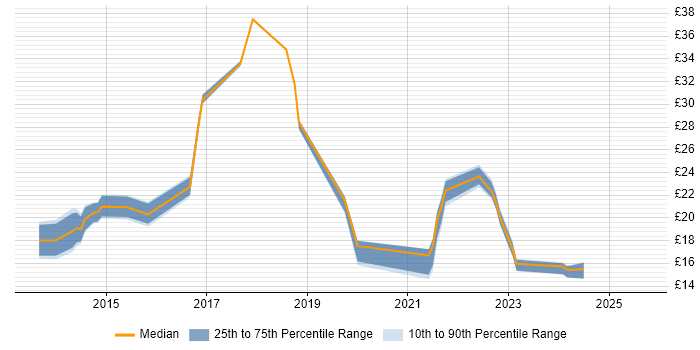 Contractor hourly rate distribution trend for jobs in England citing BYOD