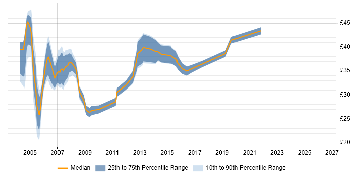 Contractor hourly rate distribution trend for C++ Programmer job vacancies in England