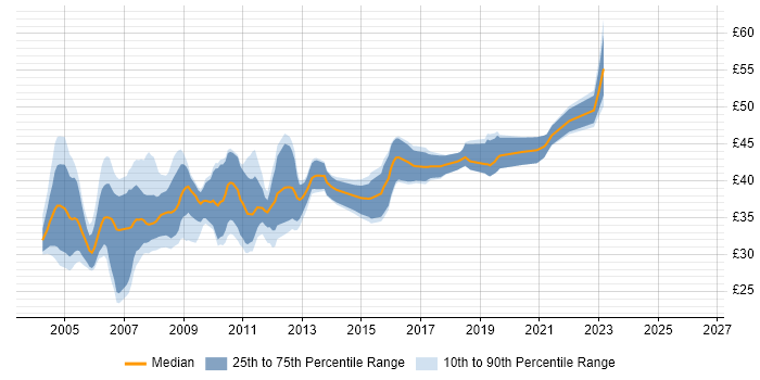 Contractor hourly rate distribution trend for C Developer job vacancies in England