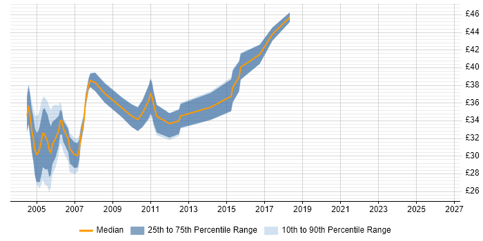 Contractor hourly rate distribution trend for C Programmer job vacancies in England