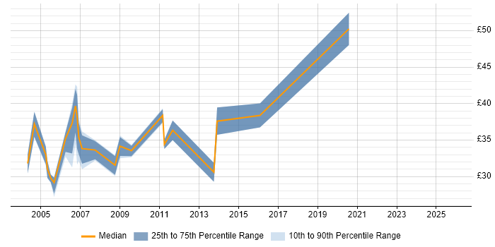 Contractor hourly rate distribution trend for jobs in England citing C-shell