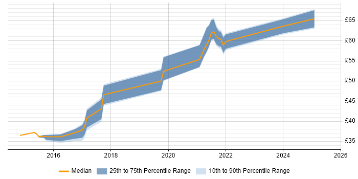 Contractor hourly rate distribution trend for jobs in England citing CA Agile Central Contractor hourly rate distribution trend for jobs in England citing CA Agile Central