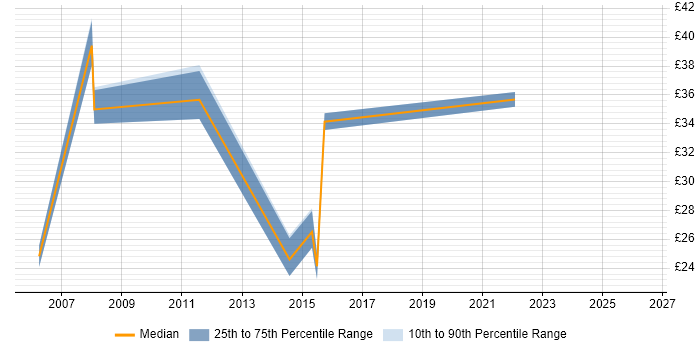 Contractor hourly rate distribution trend for jobs in England citing CA PPM