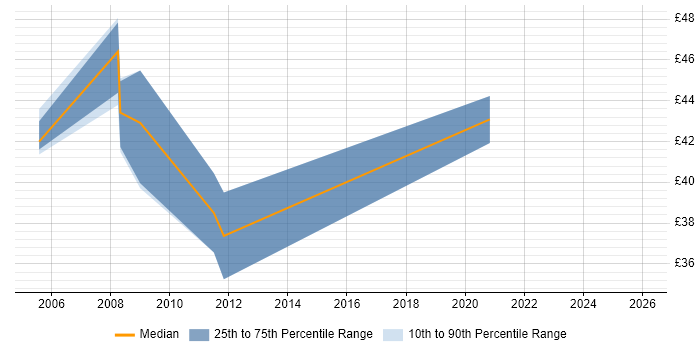Contractor hourly rate distribution trend for jobs in England citing CA Single Sign-On