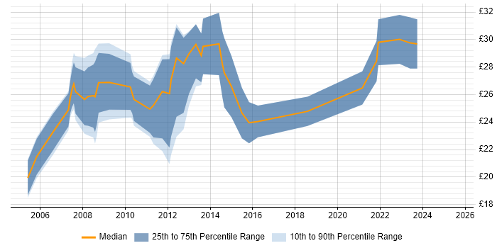 Contractor hourly rate distribution trend for CAD Design Engineer job vacancies in England Contractor hourly rate distribution trend for CAD Design Engineer job vacancies in England