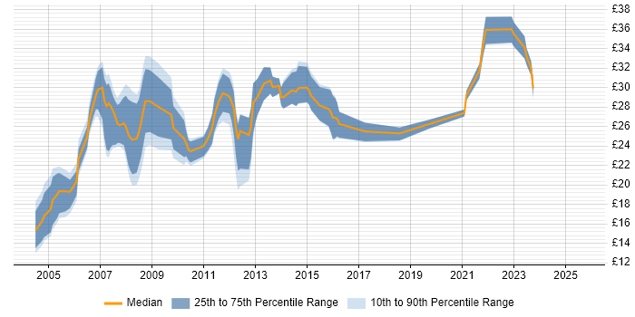 Contractor hourly rate distribution trend for CAD Engineer job vacancies in England