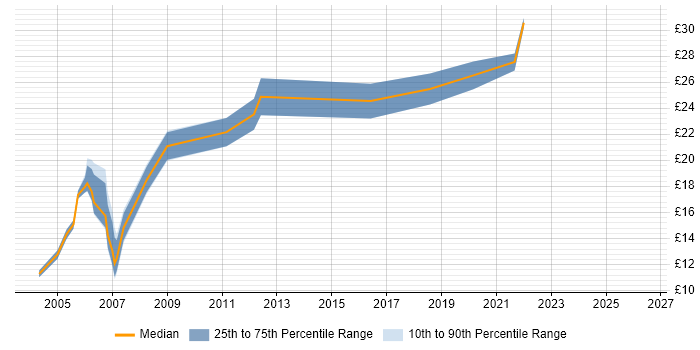 Contractor hourly rate distribution trend for CAD Operator job vacancies in England