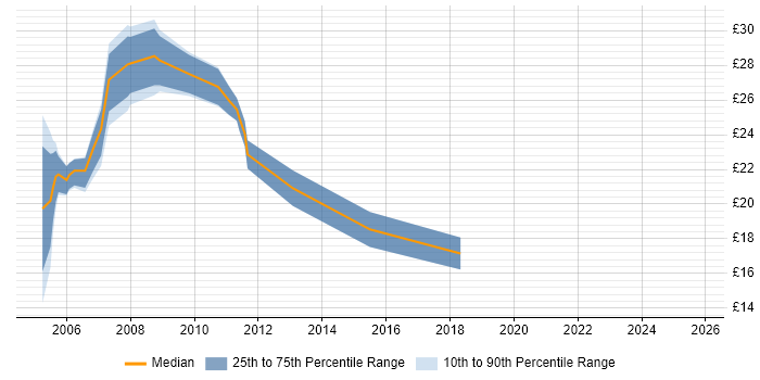 Contractor hourly rate distribution trend for CAD Support job vacancies in England