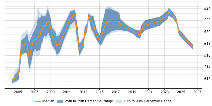 Contractor hourly rate distribution trend for CAD Technician job vacancies in England