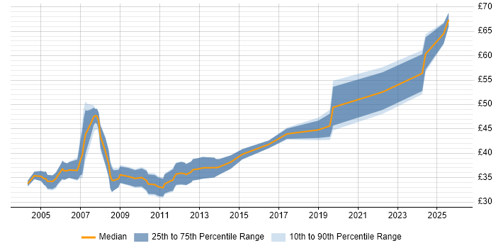 Contractor hourly rate distribution trend for jobs in England citing Cadence