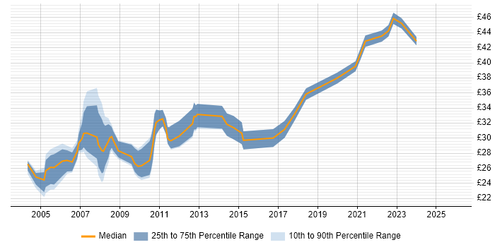 Contractor hourly rate distribution trend for jobs in England citing CAE