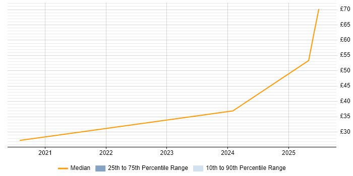 Contractor hourly rate distribution trend for jobs in England citing California Consumer Privacy Act Contractor hourly rate distribution trend for jobs in England citing California Consumer Privacy Act