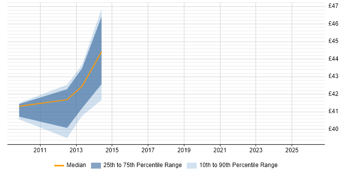 Contractor hourly rate distribution trend for jobs in England citing CAML