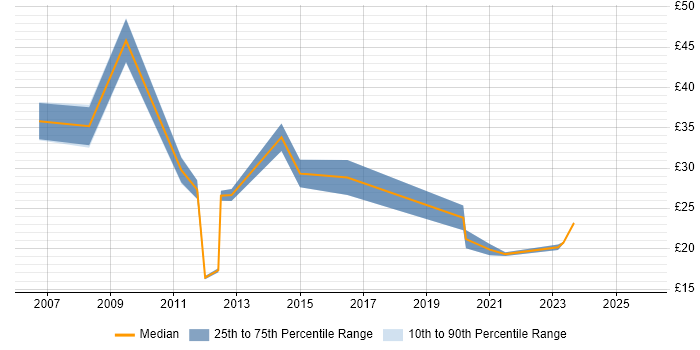 Contractor hourly rate distribution trend for jobs in England citing Camtasia Contractor hourly rate distribution trend for jobs in England citing Camtasia