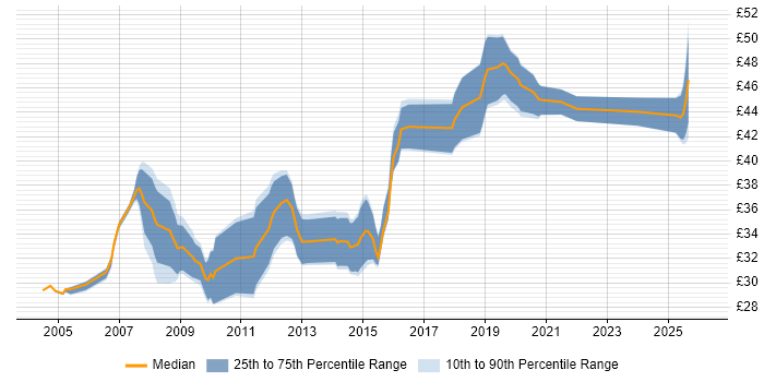 Contractor hourly rate distribution trend for jobs in England citing CAN bus