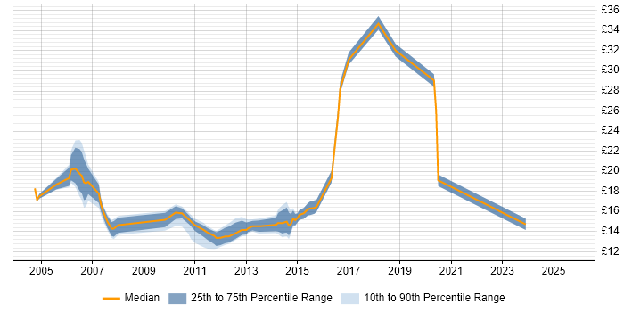 Contractor hourly rate distribution trend for jobs in England citing Canon Contractor hourly rate distribution trend for jobs in England citing Canon